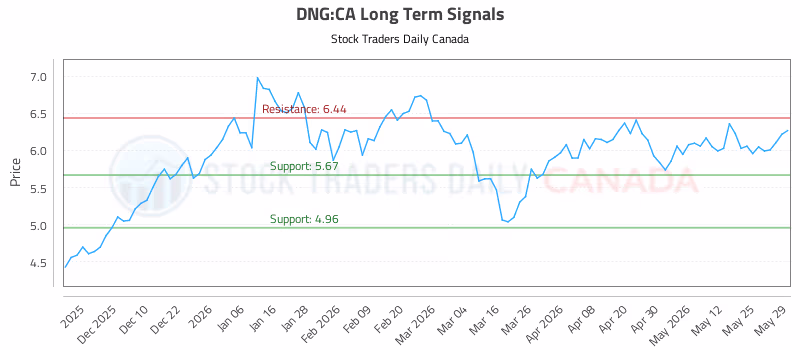 Stock Chart for DNG:CA