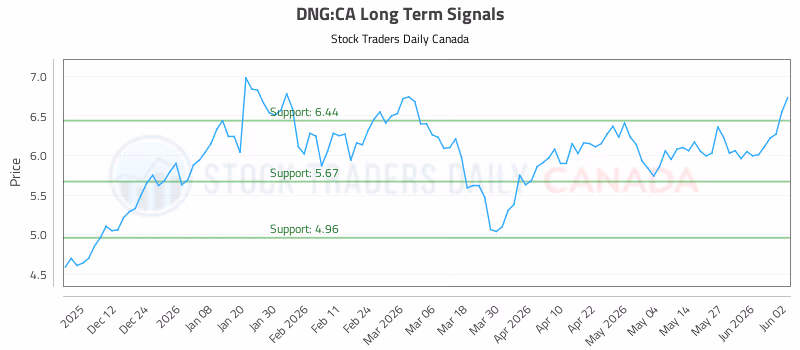 Stock Chart for DNG:CA