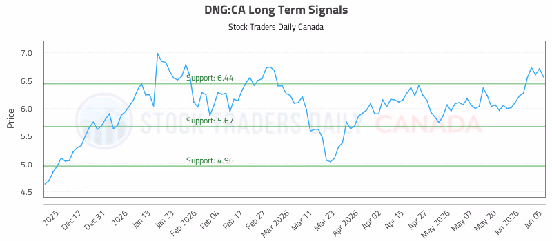 Stock Chart for DNG:CA