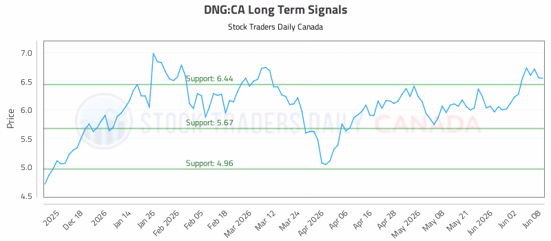 Stock Chart for DNG:CA