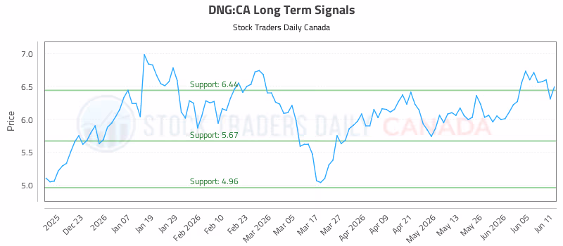 Stock Chart for DNG:CA