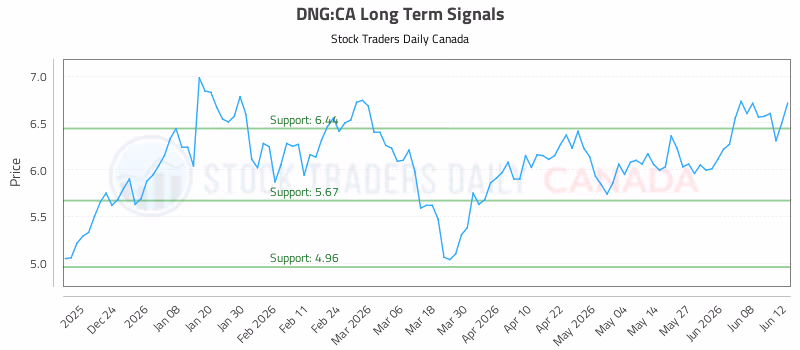 Stock Chart for DNG:CA