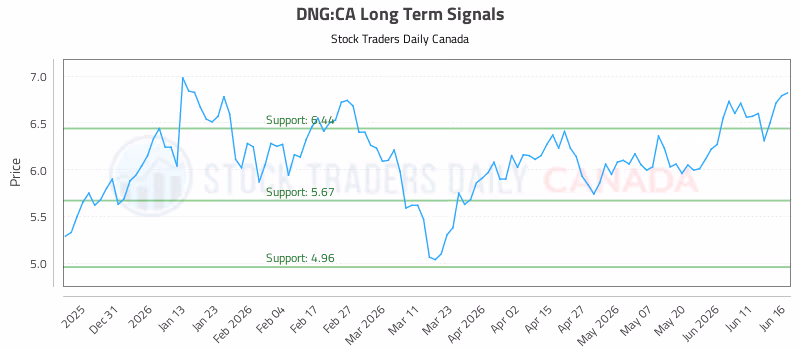 Stock Chart for DNG:CA