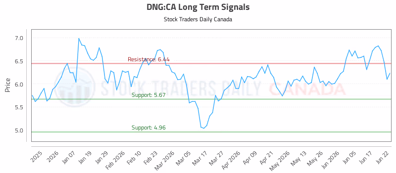 Stock Chart for DNG:CA