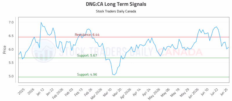 Stock Chart for DNG:CA
