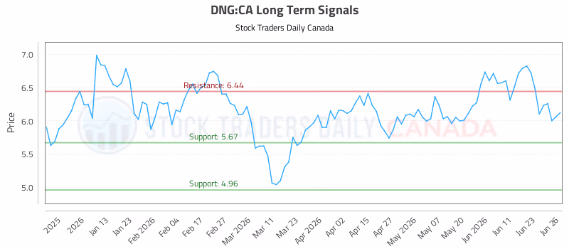 Stock Chart for DNG:CA