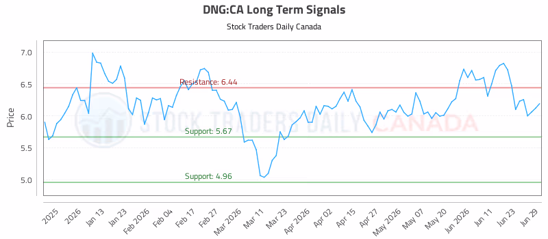 Stock Chart for DNG:CA