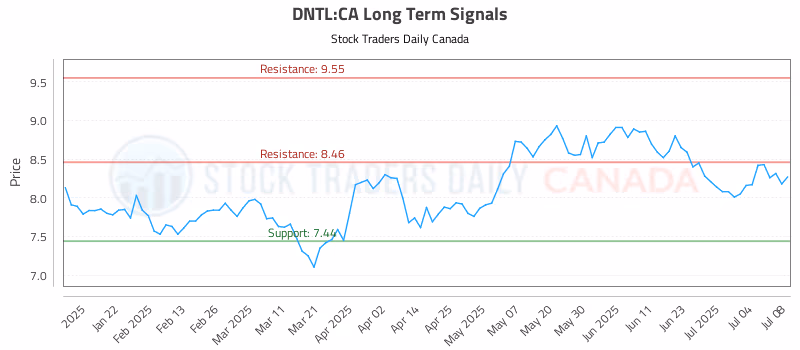 Stock Chart for DNTL:CA