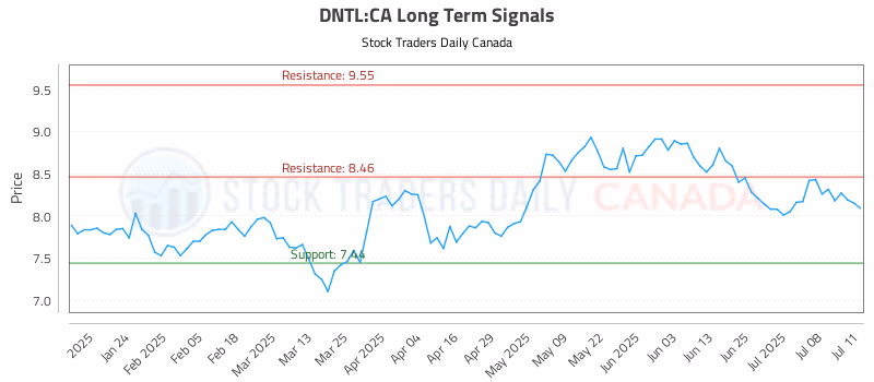 Stock Chart for DNTL:CA