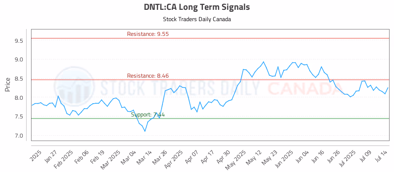 Stock Chart for DNTL:CA
