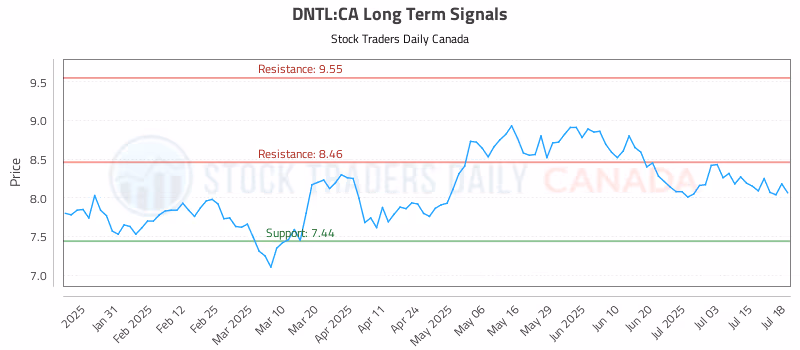 Stock Chart for DNTL:CA
