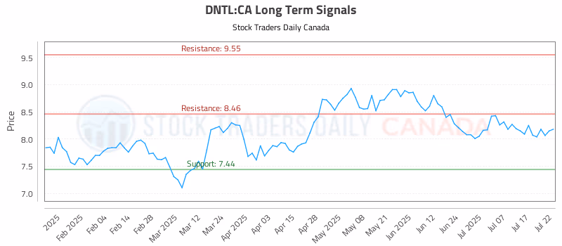 Stock Chart for DNTL:CA