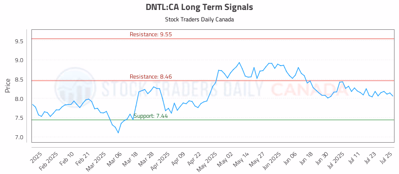 Stock Chart for DNTL:CA