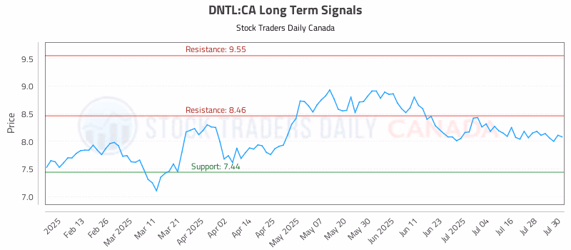 Stock Chart for DNTL:CA