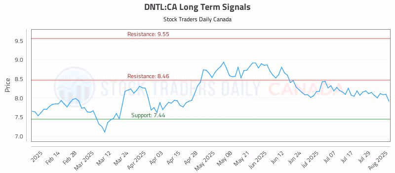 Stock Chart for DNTL:CA