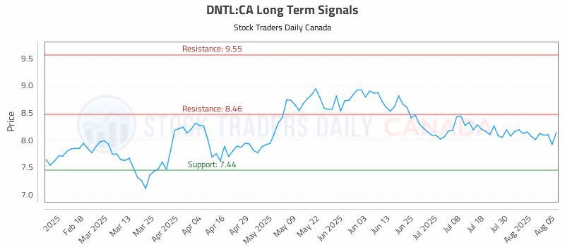 Stock Chart for DNTL:CA