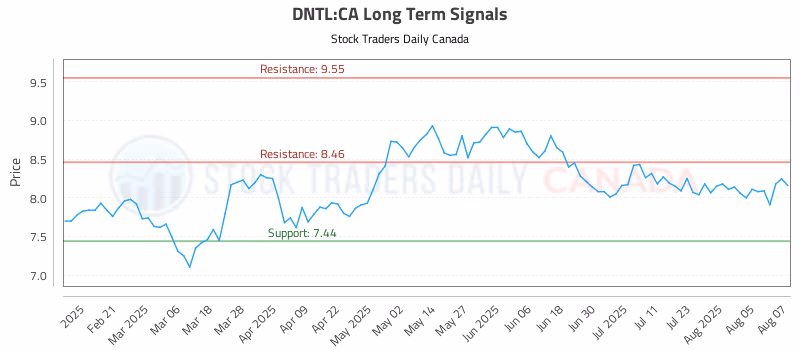 Stock Chart for DNTL:CA