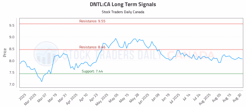 Stock Chart for DNTL:CA