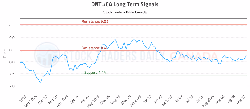 Stock Chart for DNTL:CA