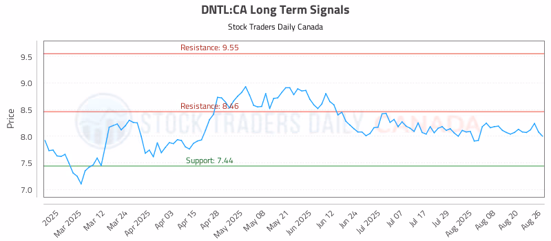 Stock Chart for DNTL:CA