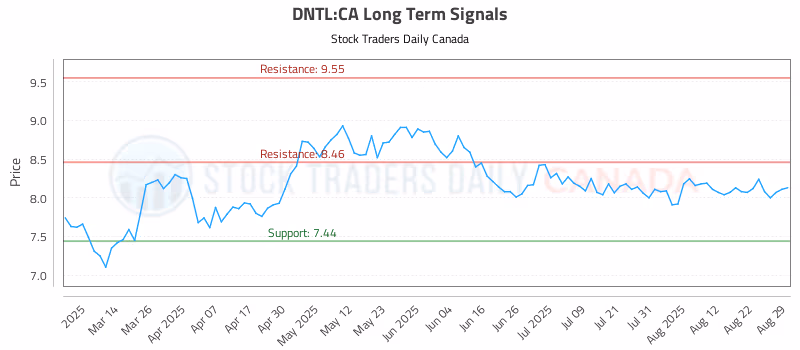 Stock Chart for DNTL:CA
