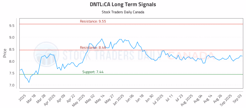 Stock Chart for DNTL:CA