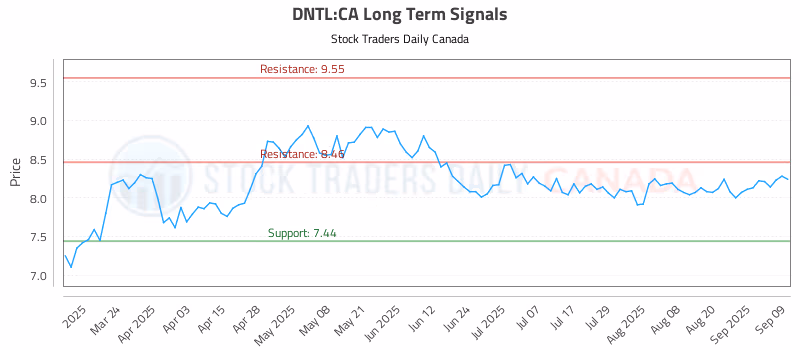 Stock Chart for DNTL:CA