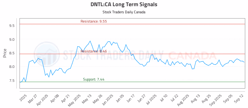 Stock Chart for DNTL:CA