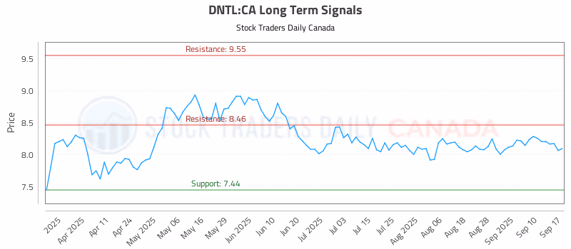 Stock Chart for DNTL:CA