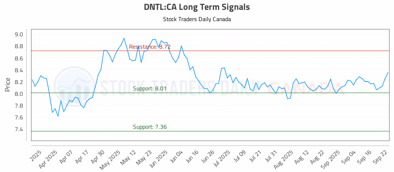 Stock Chart for DNTL:CA
