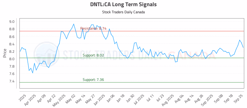 Stock Chart for DNTL:CA