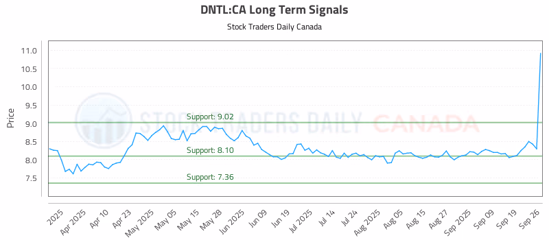 Stock Chart for DNTL:CA