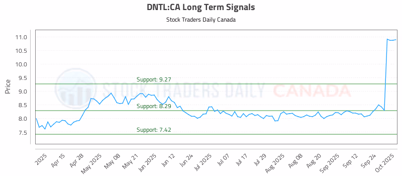Stock Chart for DNTL:CA