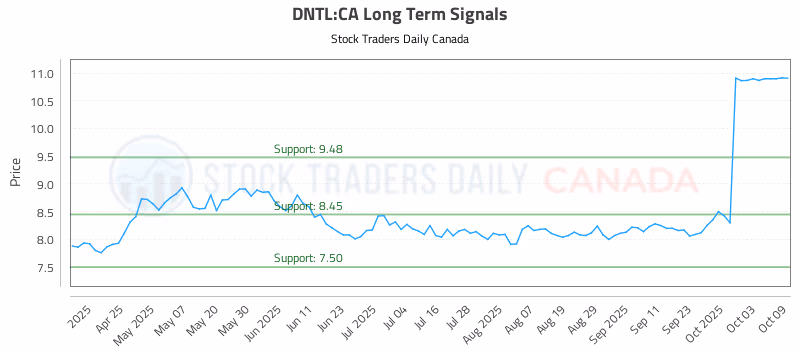 Stock Chart for DNTL:CA