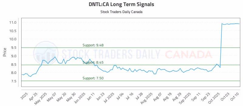 Stock Chart for DNTL:CA