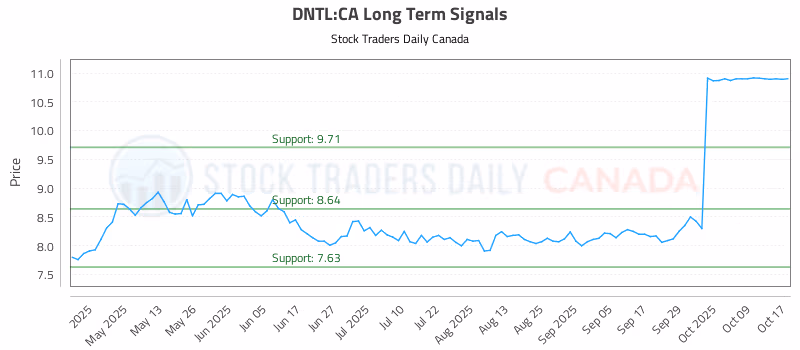 Stock Chart for DNTL:CA