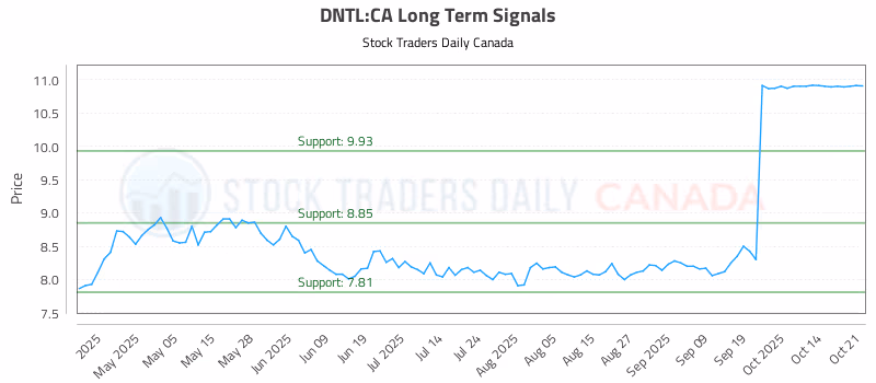 Stock Chart for DNTL:CA