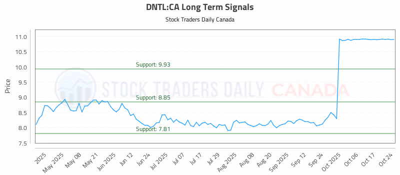 Stock Chart for DNTL:CA