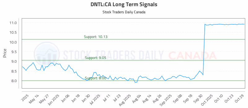 Stock Chart for DNTL:CA