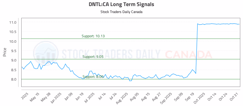 Stock Chart for DNTL:CA