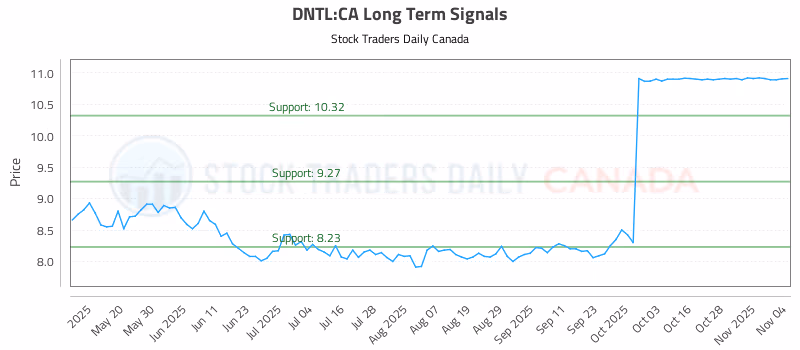 Stock Chart for DNTL:CA