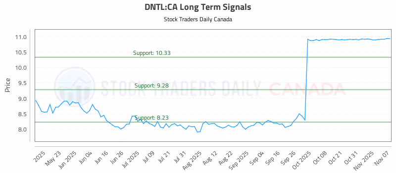 Stock Chart for DNTL:CA