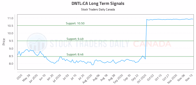 Stock Chart for DNTL:CA