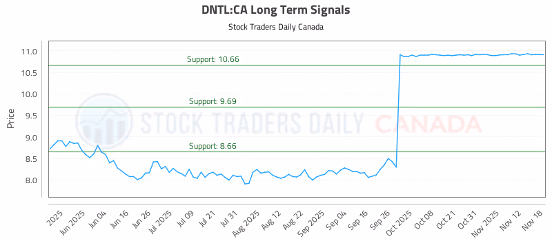Stock Chart for DNTL:CA