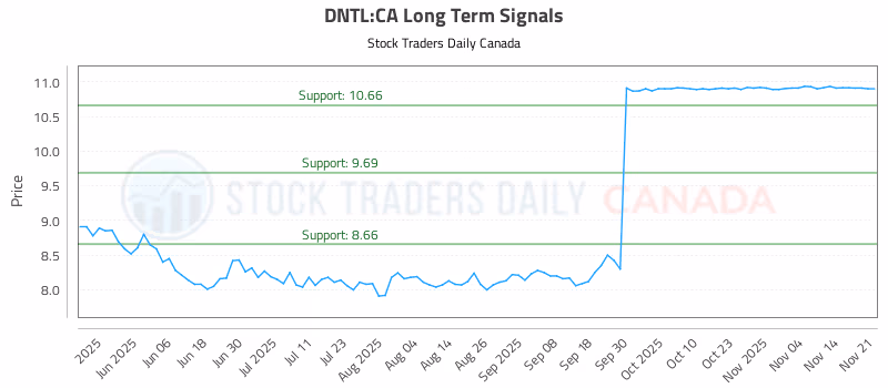 Stock Chart for DNTL:CA
