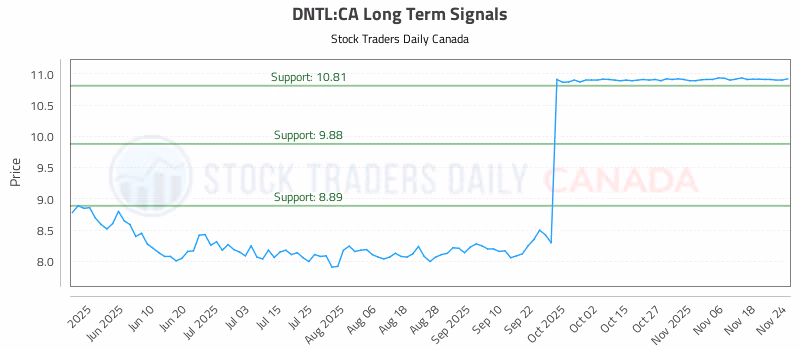 Stock Chart for DNTL:CA
