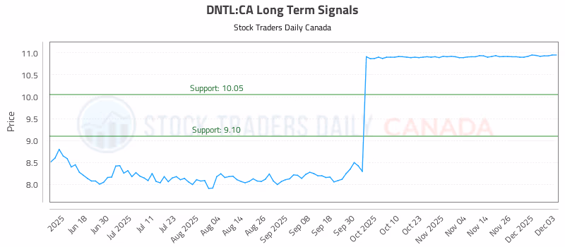Stock Chart for DNTL:CA
