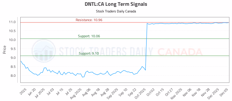 Stock Chart for DNTL:CA