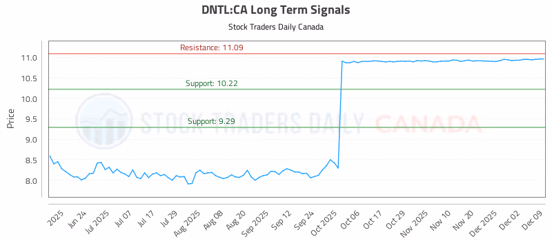 Stock Chart for DNTL:CA
