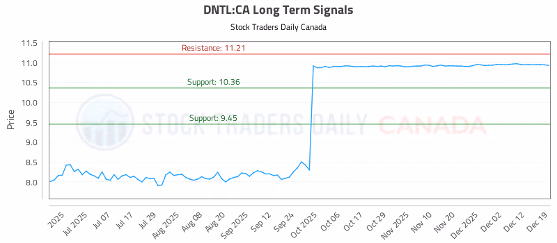Stock Chart for DNTL:CA